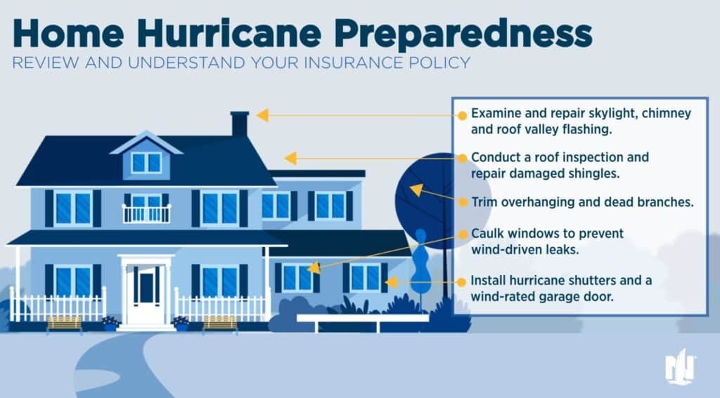 Home hurricane preparedness checklist showing roof inspection, gutter cleaning, tree trimming, and window sealing for storm damage prevention in Fort Mill SC